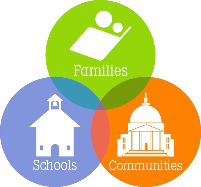 Families, Schools, Communities venn diagram - CRF Phoenix